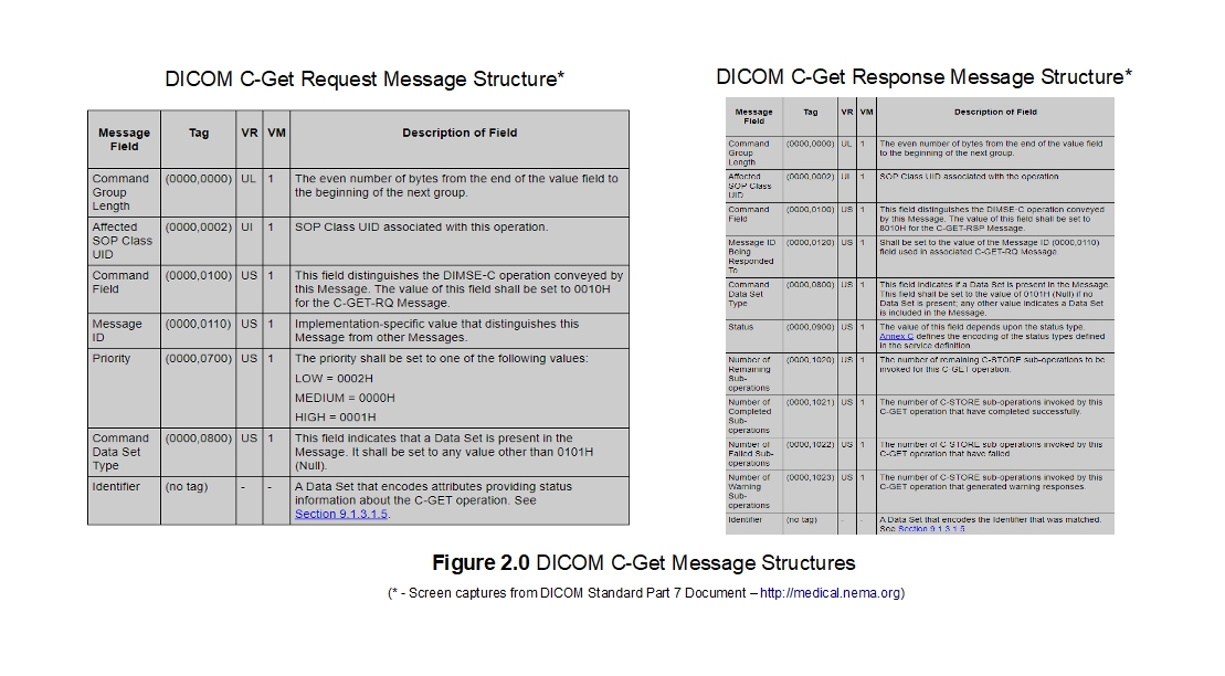 DICOM Get Request and Response